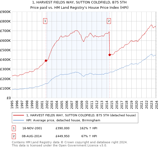 1, HARVEST FIELDS WAY, SUTTON COLDFIELD, B75 5TH: Price paid vs HM Land Registry's House Price Index