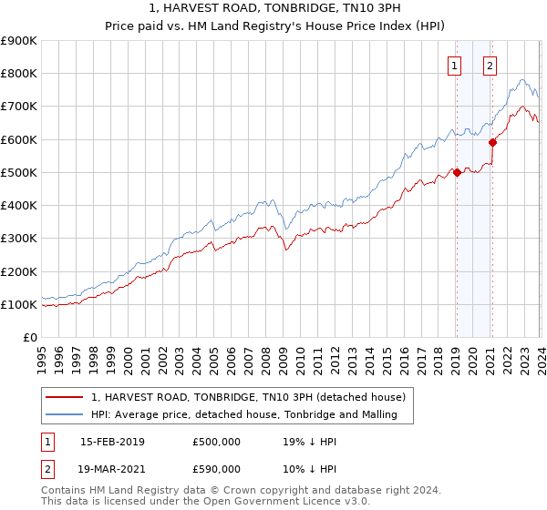 1, HARVEST ROAD, TONBRIDGE, TN10 3PH: Price paid vs HM Land Registry's House Price Index