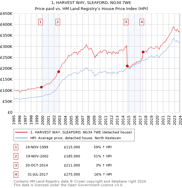 1, HARVEST WAY, SLEAFORD, NG34 7WE: Price paid vs HM Land Registry's House Price Index