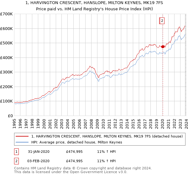 1, HARVINGTON CRESCENT, HANSLOPE, MILTON KEYNES, MK19 7FS: Price paid vs HM Land Registry's House Price Index