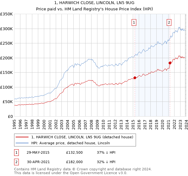1, HARWICH CLOSE, LINCOLN, LN5 9UG: Price paid vs HM Land Registry's House Price Index