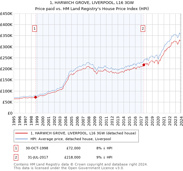 1, HARWICH GROVE, LIVERPOOL, L16 3GW: Price paid vs HM Land Registry's House Price Index