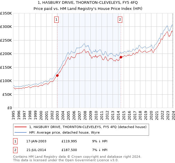 1, HASBURY DRIVE, THORNTON-CLEVELEYS, FY5 4FQ: Price paid vs HM Land Registry's House Price Index