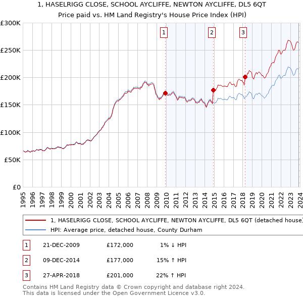 1, HASELRIGG CLOSE, SCHOOL AYCLIFFE, NEWTON AYCLIFFE, DL5 6QT: Price paid vs HM Land Registry's House Price Index