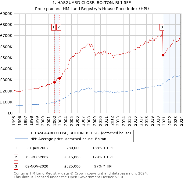 1, HASGUARD CLOSE, BOLTON, BL1 5FE: Price paid vs HM Land Registry's House Price Index