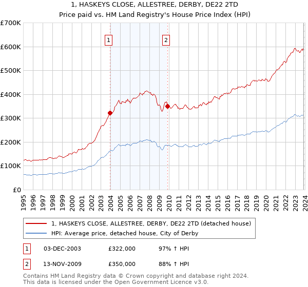 1, HASKEYS CLOSE, ALLESTREE, DERBY, DE22 2TD: Price paid vs HM Land Registry's House Price Index