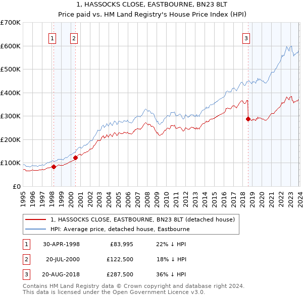 1, HASSOCKS CLOSE, EASTBOURNE, BN23 8LT: Price paid vs HM Land Registry's House Price Index