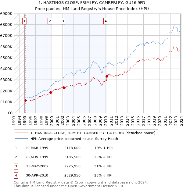 1, HASTINGS CLOSE, FRIMLEY, CAMBERLEY, GU16 9FD: Price paid vs HM Land Registry's House Price Index