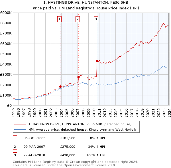 1, HASTINGS DRIVE, HUNSTANTON, PE36 6HB: Price paid vs HM Land Registry's House Price Index
