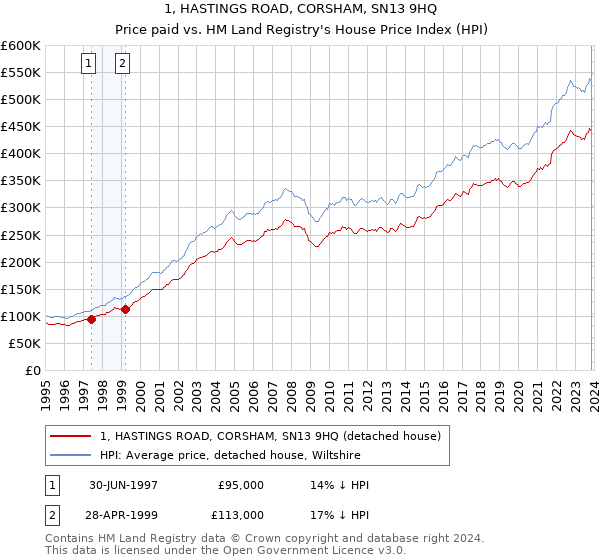 1, HASTINGS ROAD, CORSHAM, SN13 9HQ: Price paid vs HM Land Registry's House Price Index