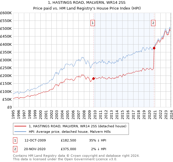 1, HASTINGS ROAD, MALVERN, WR14 2SS: Price paid vs HM Land Registry's House Price Index