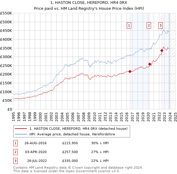 1, HASTON CLOSE, HEREFORD, HR4 0RX: Price paid vs HM Land Registry's House Price Index