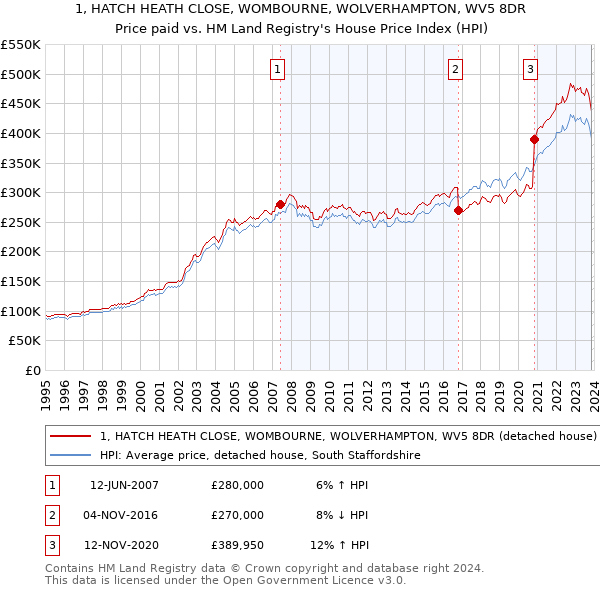 1, HATCH HEATH CLOSE, WOMBOURNE, WOLVERHAMPTON, WV5 8DR: Price paid vs HM Land Registry's House Price Index