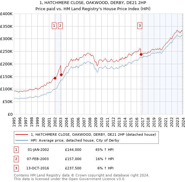 1, HATCHMERE CLOSE, OAKWOOD, DERBY, DE21 2HP: Price paid vs HM Land Registry's House Price Index