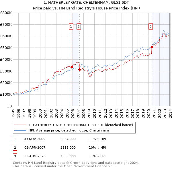 1, HATHERLEY GATE, CHELTENHAM, GL51 6DT: Price paid vs HM Land Registry's House Price Index