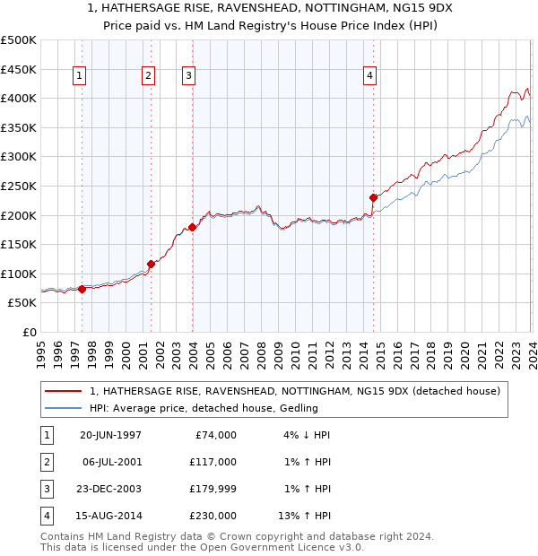1, HATHERSAGE RISE, RAVENSHEAD, NOTTINGHAM, NG15 9DX: Price paid vs HM Land Registry's House Price Index