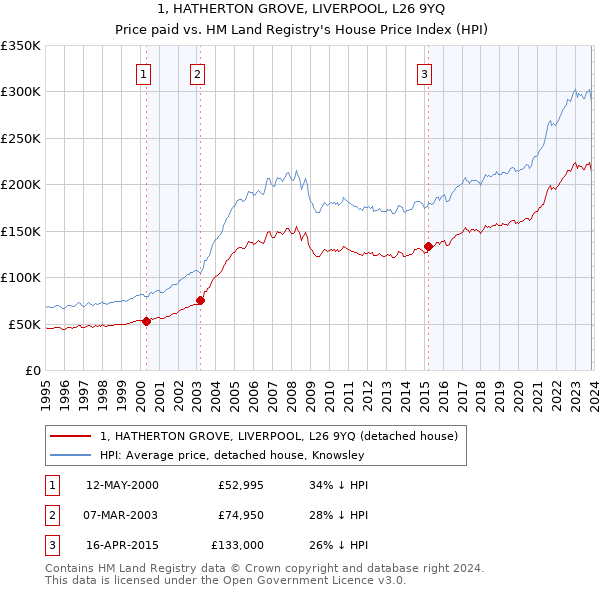 1, HATHERTON GROVE, LIVERPOOL, L26 9YQ: Price paid vs HM Land Registry's House Price Index