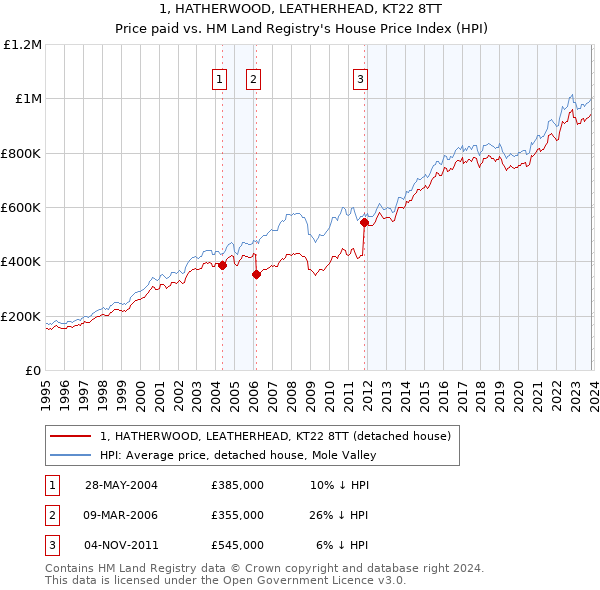 1, HATHERWOOD, LEATHERHEAD, KT22 8TT: Price paid vs HM Land Registry's House Price Index