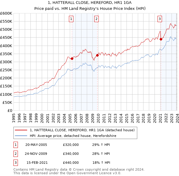 1, HATTERALL CLOSE, HEREFORD, HR1 1GA: Price paid vs HM Land Registry's House Price Index