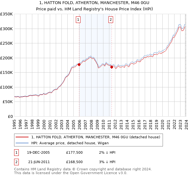 1, HATTON FOLD, ATHERTON, MANCHESTER, M46 0GU: Price paid vs HM Land Registry's House Price Index