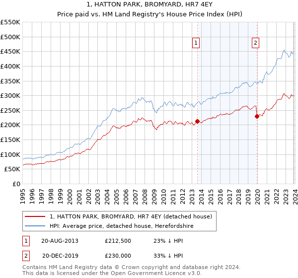 1, HATTON PARK, BROMYARD, HR7 4EY: Price paid vs HM Land Registry's House Price Index