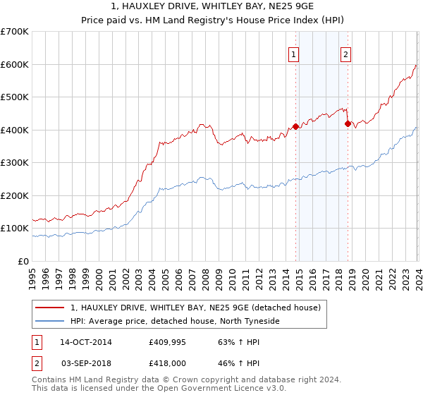 1, HAUXLEY DRIVE, WHITLEY BAY, NE25 9GE: Price paid vs HM Land Registry's House Price Index