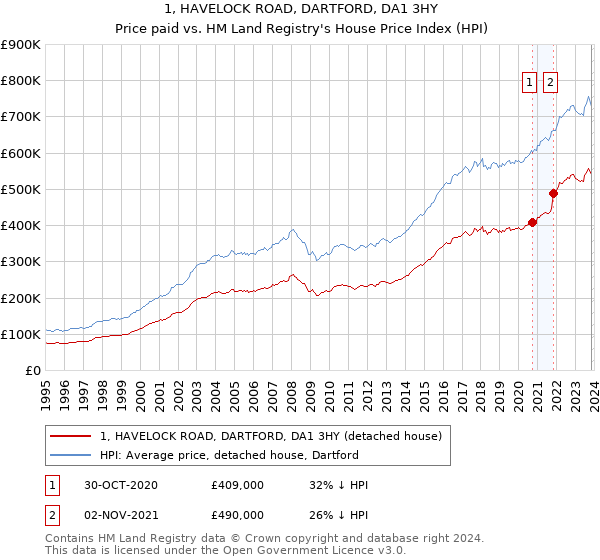 1, HAVELOCK ROAD, DARTFORD, DA1 3HY: Price paid vs HM Land Registry's House Price Index
