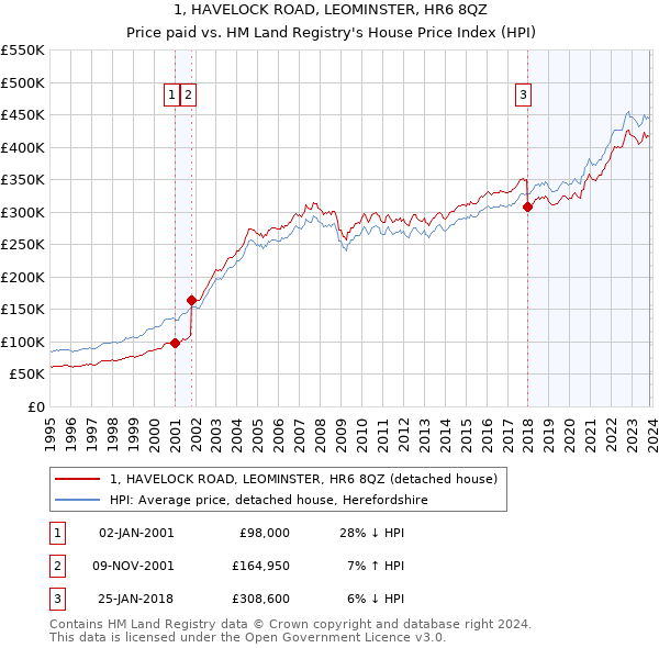 1, HAVELOCK ROAD, LEOMINSTER, HR6 8QZ: Price paid vs HM Land Registry's House Price Index