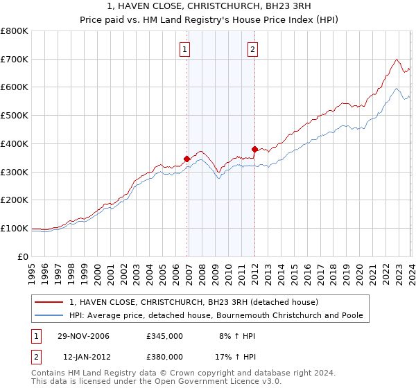 1, HAVEN CLOSE, CHRISTCHURCH, BH23 3RH: Price paid vs HM Land Registry's House Price Index