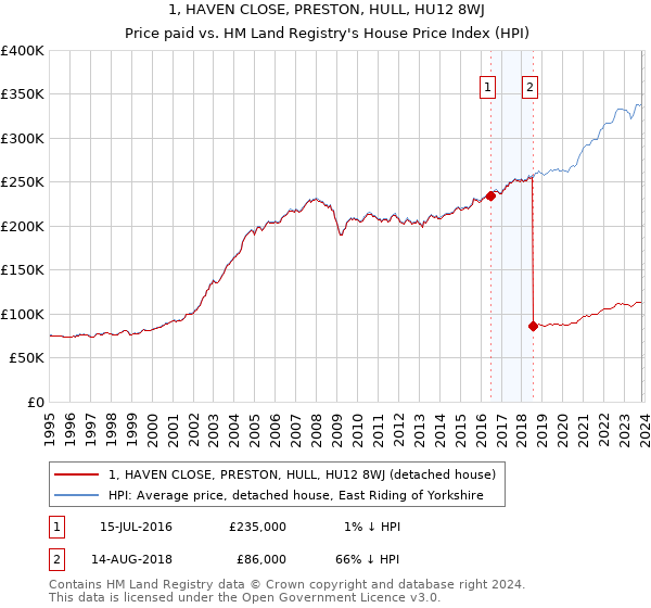 1, HAVEN CLOSE, PRESTON, HULL, HU12 8WJ: Price paid vs HM Land Registry's House Price Index