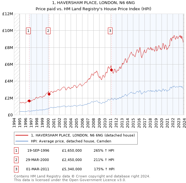1, HAVERSHAM PLACE, LONDON, N6 6NG: Price paid vs HM Land Registry's House Price Index