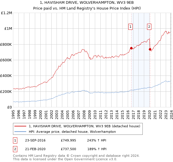 1, HAVISHAM DRIVE, WOLVERHAMPTON, WV3 9EB: Price paid vs HM Land Registry's House Price Index