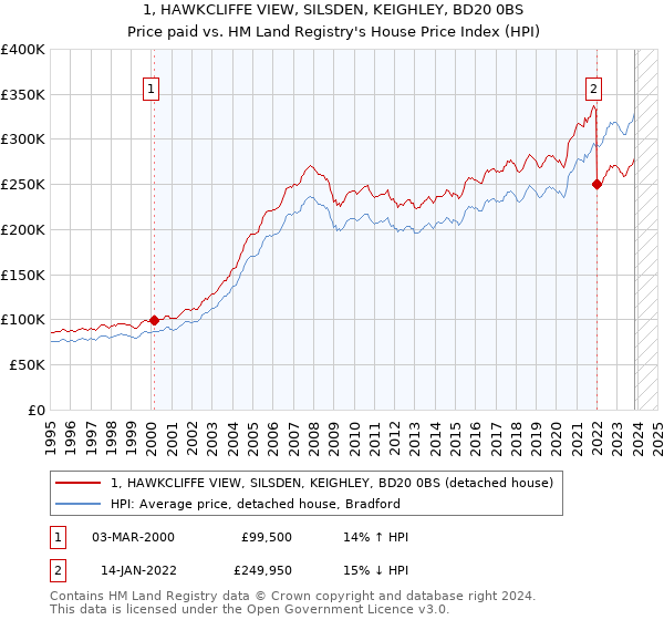 1, HAWKCLIFFE VIEW, SILSDEN, KEIGHLEY, BD20 0BS: Price paid vs HM Land Registry's House Price Index