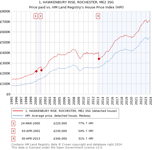1, HAWKENBURY RISE, ROCHESTER, ME2 3SG: Price paid vs HM Land Registry's House Price Index