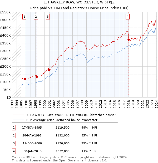 1, HAWKLEY ROW, WORCESTER, WR4 0JZ: Price paid vs HM Land Registry's House Price Index
