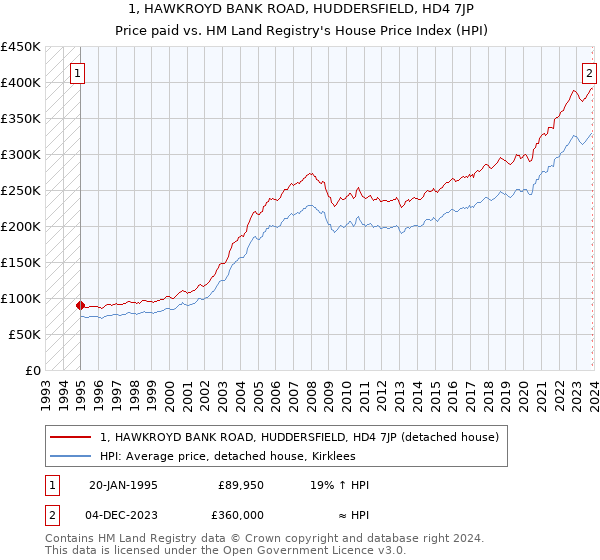 1, HAWKROYD BANK ROAD, HUDDERSFIELD, HD4 7JP: Price paid vs HM Land Registry's House Price Index