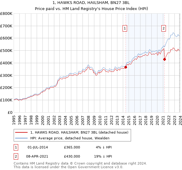 1, HAWKS ROAD, HAILSHAM, BN27 3BL: Price paid vs HM Land Registry's House Price Index