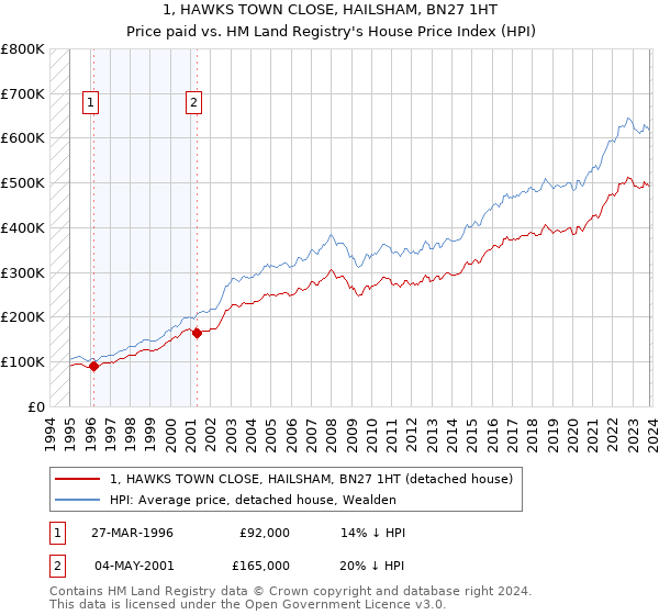 1, HAWKS TOWN CLOSE, HAILSHAM, BN27 1HT: Price paid vs HM Land Registry's House Price Index