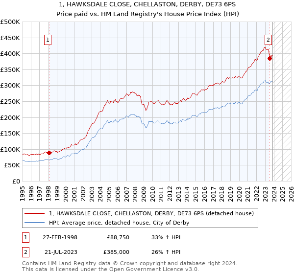 1, HAWKSDALE CLOSE, CHELLASTON, DERBY, DE73 6PS: Price paid vs HM Land Registry's House Price Index