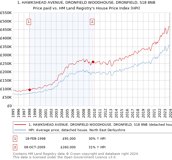 1, HAWKSHEAD AVENUE, DRONFIELD WOODHOUSE, DRONFIELD, S18 8NB: Price paid vs HM Land Registry's House Price Index