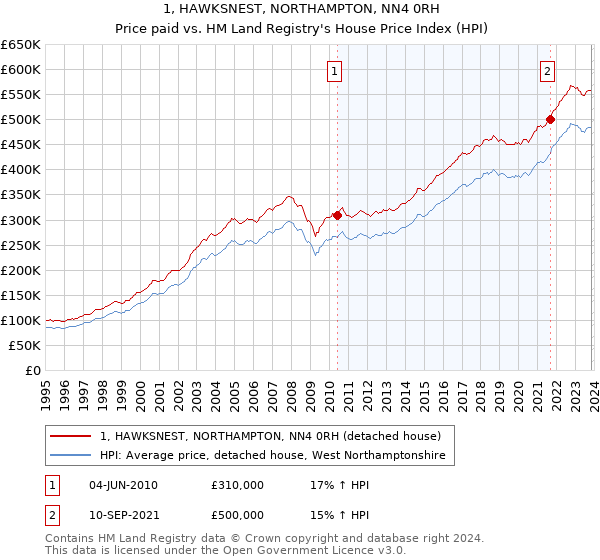 1, HAWKSNEST, NORTHAMPTON, NN4 0RH: Price paid vs HM Land Registry's House Price Index