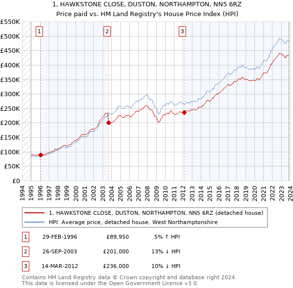 1, HAWKSTONE CLOSE, DUSTON, NORTHAMPTON, NN5 6RZ: Price paid vs HM Land Registry's House Price Index