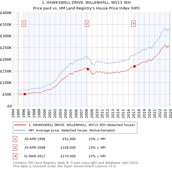 1, HAWKSWELL DRIVE, WILLENHALL, WV13 3EH: Price paid vs HM Land Registry's House Price Index