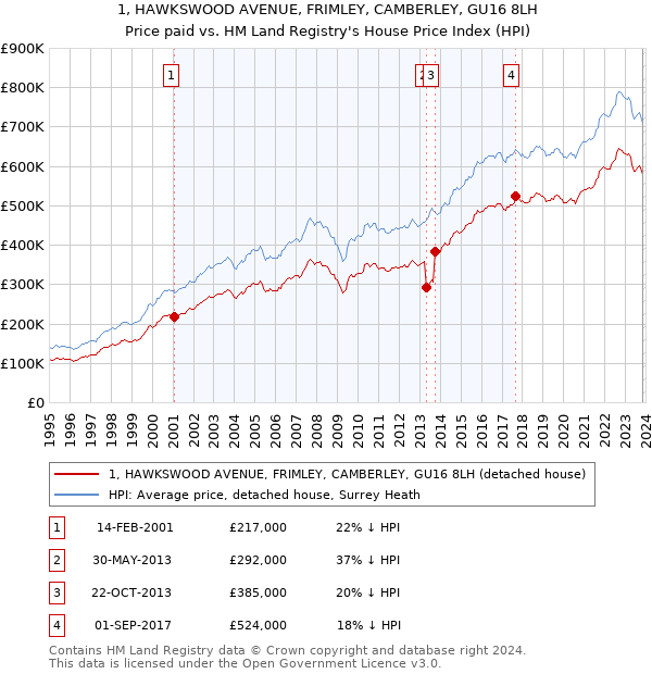 1, HAWKSWOOD AVENUE, FRIMLEY, CAMBERLEY, GU16 8LH: Price paid vs HM Land Registry's House Price Index