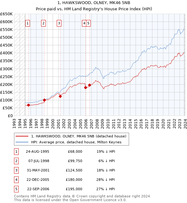 1, HAWKSWOOD, OLNEY, MK46 5NB: Price paid vs HM Land Registry's House Price Index