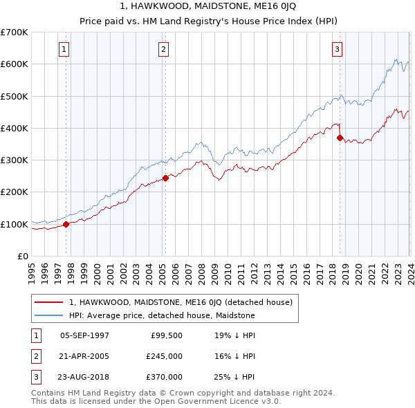 1, HAWKWOOD, MAIDSTONE, ME16 0JQ: Price paid vs HM Land Registry's House Price Index