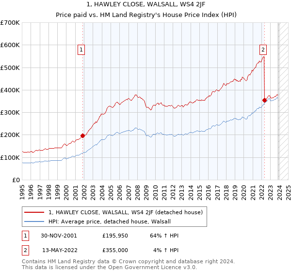 1, HAWLEY CLOSE, WALSALL, WS4 2JF: Price paid vs HM Land Registry's House Price Index