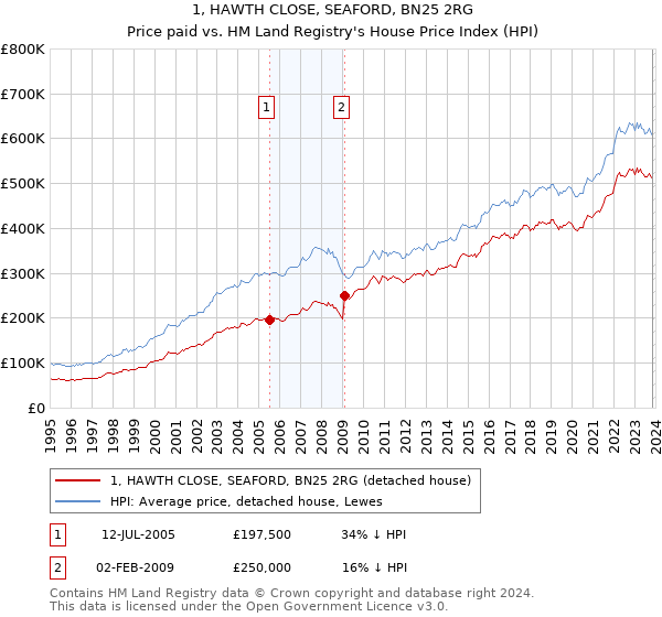 1, HAWTH CLOSE, SEAFORD, BN25 2RG: Price paid vs HM Land Registry's House Price Index