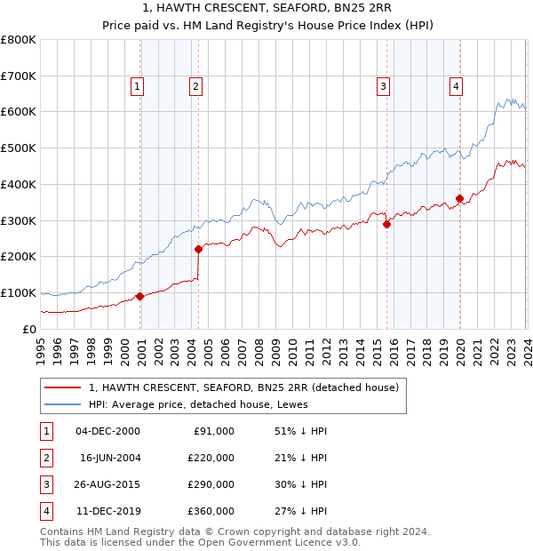 1, HAWTH CRESCENT, SEAFORD, BN25 2RR: Price paid vs HM Land Registry's House Price Index