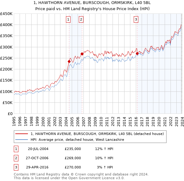 1, HAWTHORN AVENUE, BURSCOUGH, ORMSKIRK, L40 5BL: Price paid vs HM Land Registry's House Price Index